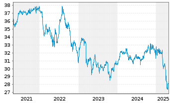 Chart SPDR-Wells Fargo Pfd Stock ETF - 5 années