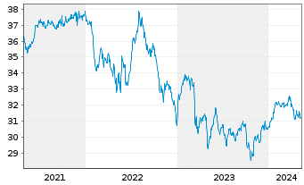 Chart SPDR-Wells Fargo Pfd Stock ETF - 5 années