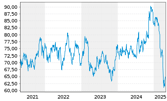 Chart SPDR-DJ Small Cap Value ETF - 5 Years