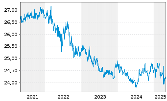 Chart SPDR Bloomb.Ba.S.T.In.Tr.B.ETF - 5 Jahre