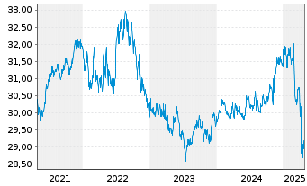 Chart SPDR Ptf Bl.Ba.In.Te.Co.Bd ETF - 5 années