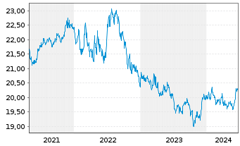 Chart SPDR Portf.Mortg.Back.Bond ETF - 5 Years