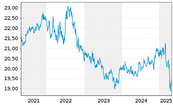 Chart SPDR Portf.Mortg.Back.Bond ETF - 5 années