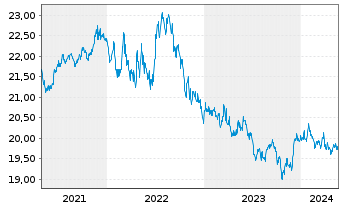 Chart SPDR Portf.Mortg.Back.Bond ETF - 5 Jahre