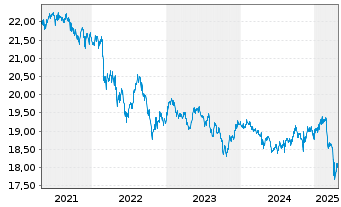 Chart SPDR Bloom.Bar.Em.Ma.Lo.Bd ETF - 5 Jahre