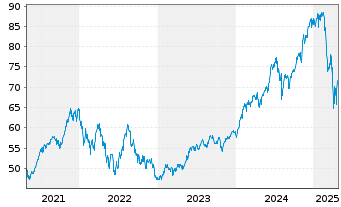 Chart SPDR Ptf S&P 500 Growth ETF - 5 Jahre