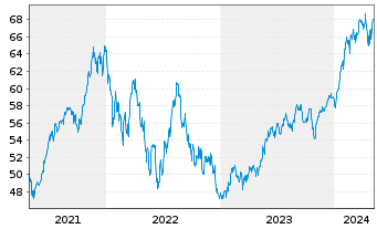Chart SPDR Ptf S&P 500 Growth ETF - 5 années
