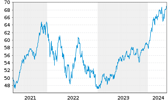 Chart SPDR Ptf S&P 500 Growth ETF - 5 Jahre