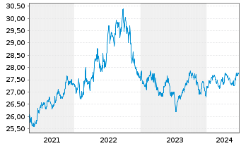 Chart SPDR Ptf Sh.Term Corp.Bond ETF - 5 Years
