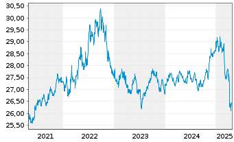 Chart SPDR Ptf Sh.Term Corp.Bond ETF - 5 Years