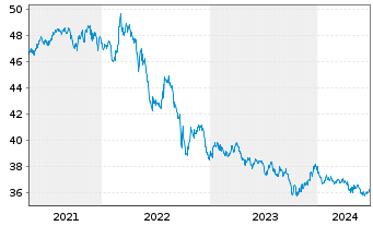 Chart SPDR FTSE Int.Gov.Infl.-Pr.Bd - 5 années