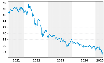 Chart SPDR FTSE Int.Gov.Infl.-Pr.Bd - 5 années