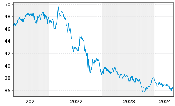 Chart SPDR FTSE Int.Gov.Infl.-Pr.Bd - 5 années