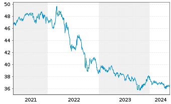 Chart SPDR FTSE Int.Gov.Infl.-Pr.Bd - 5 Jahre