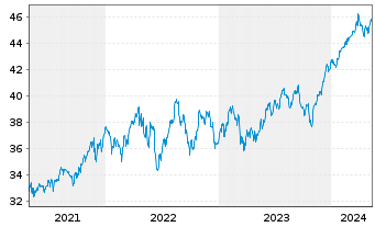 Chart SPDR Ptf S&P 500 Value ETF - 5 années