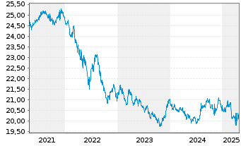 Chart SPDR Bloomb.Bar.Int.Tre.Bd ETF - 5 années