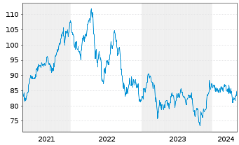 Chart SPDR Dow Jones REIT ETF - 5 années