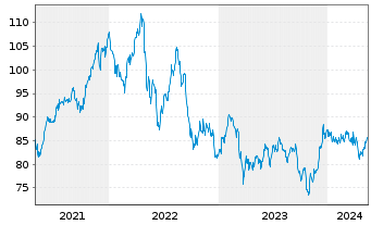 Chart SPDR Dow Jones REIT ETF - 5 Years