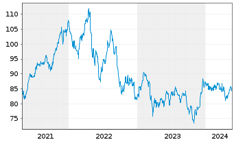 Chart SPDR Dow Jones REIT ETF - 5 Jahre