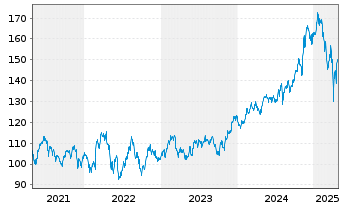 Chart SPDR S&P Aerospace+Defence ETF - 5 Jahre