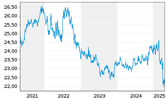 Chart SPDR Portfolio Aggreg.Bd ETF - 5 Years