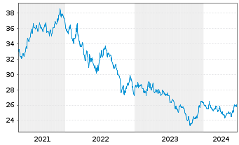 Chart SPDR Ptf Long Te.Treasury ETF - 5 années