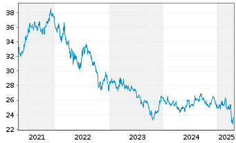 Chart SPDR Ptf Long Te.Treasury ETF - 5 années