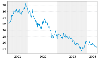Chart SPDR Ptf Long Te.Treasury ETF - 5 années
