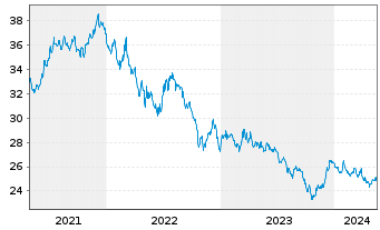 Chart SPDR Ptf Long Te.Treasury ETF - 5 Years