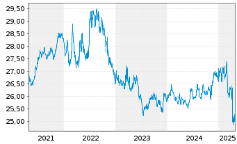 Chart SPDR Portf.Int.Term Treas.ETF - 5 Years