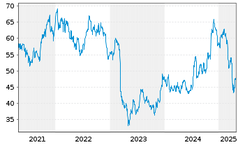 Chart SPDR S&P Regional Banking ETF - 5 Jahre