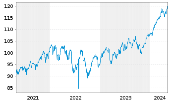 Chart SPDR-Global Dow ETF - 5 années