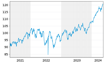 Chart SPDR-Global Dow ETF - 5 Jahre