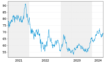 Chart SPDR-S&P Retail ETF - 5 années