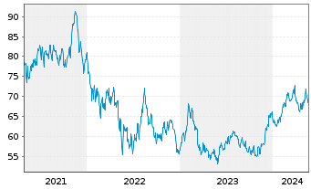 Chart SPDR-S&P Retail ETF - 5 Jahre
