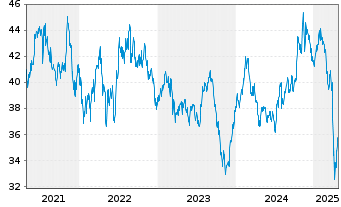 Chart SPDR-S&P Pharmaceuticals ETF - 5 Jahre