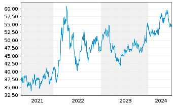 Chart SPDR-S&P Metals & Mining ETF - 5 années