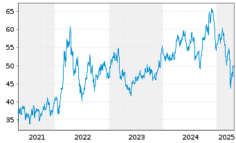 Chart SPDR-S&P Metals & Mining ETF - 5 années