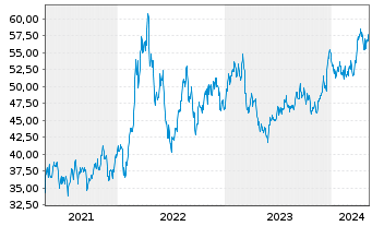 Chart SPDR-S&P Metals & Mining ETF - 5 années