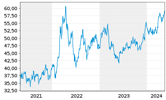 Chart SPDR-S&P Metals & Mining ETF - 5 Years