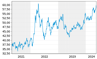Chart SPDR-S&P Metals & Mining ETF - 5 Jahre