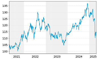 Chart SPDR S&P Dividend ETF - 5 années