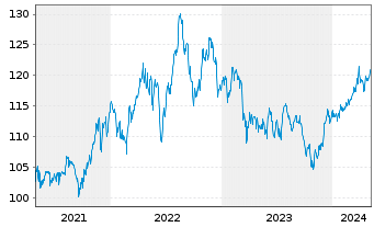 Chart SPDR S&P Dividend ETF - 5 années