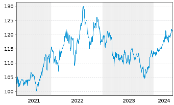 Chart SPDR S&P Dividend ETF - 5 Years