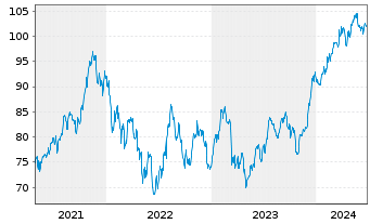Chart SPDR S&P Capital Markets ETF - 5 Years