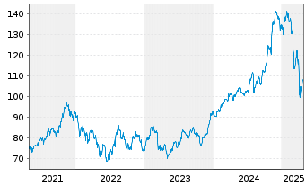 Chart SPDR S&P Capital Markets ETF - 5 Years