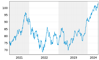 Chart SPDR S&P Capital Markets ETF - 5 années