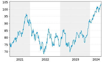 Chart SPDR S&P Capital Markets ETF - 5 Years