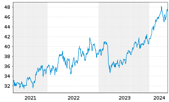 Chart SPDR S&P Insurance ETF - 5 années