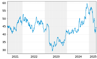 Chart SPDR S&P Bank ETF - 5 Jahre